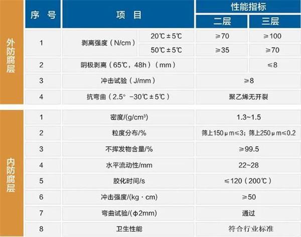 汉中3pe防腐钢管厂家性能指标参数